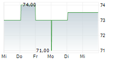 DCC ENERGY PLC 5-Tage-Chart DCC ENERGY PLC 5-Tage-Chart