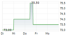 DCC ENERGY PLC 5-Tage-Chart DCC ENERGY PLC 5-Tage-Chart