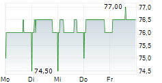 DCC ENERGY PLC 5-Tage-Chart