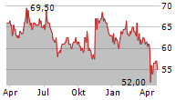 DCC PLC Chart 1 Jahr