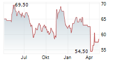 DCC PLC Chart 1 Jahr