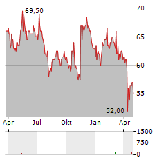 DCC Aktie Chart 1 Jahr