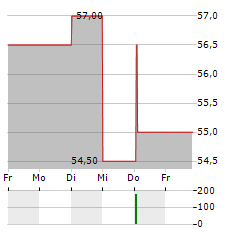 DCC Aktie 5-Tage-Chart