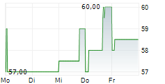 DCC PLC 5-Tage-Chart