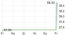 DCC PLC 5-Tage-Chart