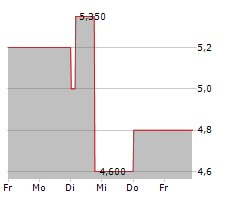 DCI DATABASE FOR COMMERCE AND INDUSTRY AG Chart 1 Jahr