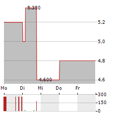 DCI DATABASE FOR COMMERCE AND INDUSTRY Aktie 5-Tage-Chart