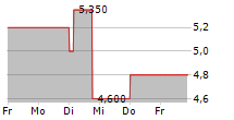 DCI DATABASE FOR COMMERCE AND INDUSTRY AG 5-Tage-Chart