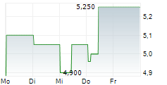 DCI DATABASE FOR COMMERCE AND INDUSTRY AG 5-Tage-Chart