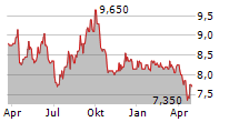 DCM HOLDINGS CO LTD Chart 1 Jahr