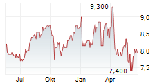 DCM HOLDINGS CO LTD Chart 1 Jahr