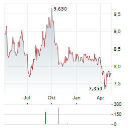 DCM HOLDINGS Aktie Chart 1 Jahr