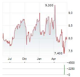 DCM HOLDINGS Aktie Chart 1 Jahr