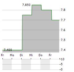 DCM HOLDINGS Aktie 5-Tage-Chart