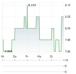 DCM HOLDINGS Aktie 5-Tage-Chart