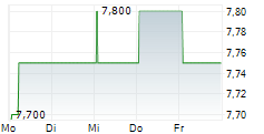 DCM HOLDINGS CO LTD 5-Tage-Chart