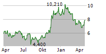 DDA PHYSICAL BITCOIN ETP Chart 1 Jahr