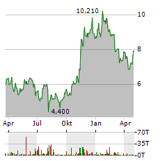 DDA PHYSICAL BITCOIN Aktie Chart 1 Jahr