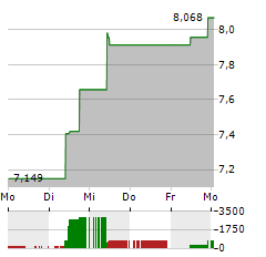 DDA PHYSICAL BITCOIN Aktie 5-Tage-Chart