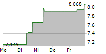 DDA PHYSICAL BITCOIN ETP 5-Tage-Chart