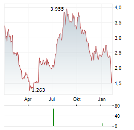 DDA PHYSICAL ETHEREUM Aktie Chart 1 Jahr