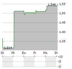 DDA PHYSICAL ETHEREUM Aktie 5-Tage-Chart