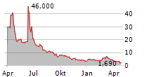 DDC ENTERPRISE LIMITED Chart 1 Jahr