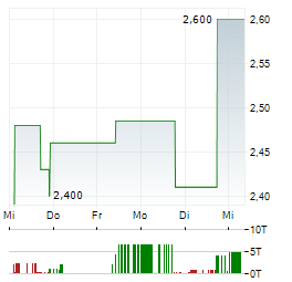 DDC ENTERPRISE Aktie 5-Tage-Chart