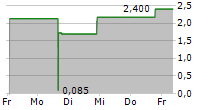 DDC ENTERPRISE LIMITED 5-Tage-Chart