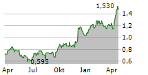 DE GREY MINING LIMITED Chart 1 Jahr