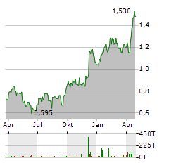 DE GREY MINING Aktie Chart 1 Jahr