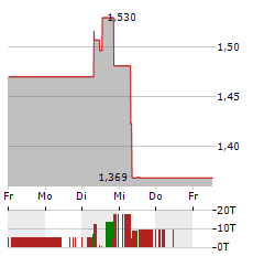 DE GREY MINING Aktie 5-Tage-Chart