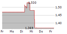 DE GREY MINING LIMITED 5-Tage-Chart