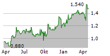 DE LA RUE PLC Chart 1 Jahr