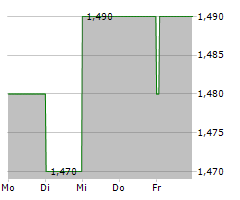 DE LA RUE PLC Chart 1 Jahr