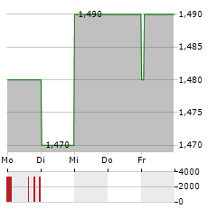 DE LA RUE Aktie 5-Tage-Chart