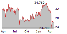 DE LONGHI SPA Chart 1 Jahr