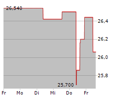 DE LONGHI SPA Chart 1 Jahr