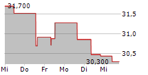 DE LONGHI SPA 5-Tage-Chart