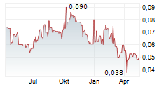 DE.MEM LIMITED Chart 1 Jahr