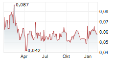 DE.MEM LIMITED Chart 1 Jahr