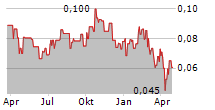 DE.MEM LIMITED Chart 1 Jahr