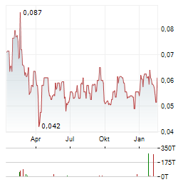 DE.MEM Aktie Chart 1 Jahr