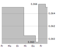 DE.MEM LIMITED Chart 1 Jahr