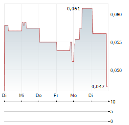 DE.MEM Aktie 5-Tage-Chart
