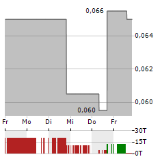 DE.MEM Aktie 5-Tage-Chart