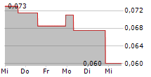 DE.MEM LIMITED 5-Tage-Chart