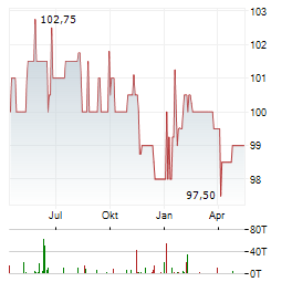 DE-VAU-GE GESUNDKOSTWERK Aktie Chart 1 Jahr