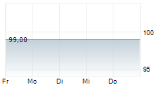 DE-VAU-GE GESUNDKOSTWERK DEUTSCHLAND GMBH 5-Tage-Chart