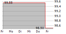 DE-VAU-GE GESUNDKOSTWERK DEUTSCHLAND GMBH 5-Tage-Chart